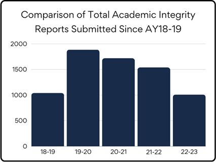 Bar graph comparing the total academic integrity reports submitted since academic year 2018-2019